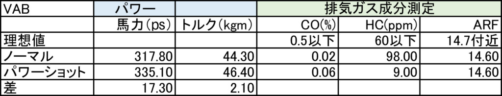 ガソリン添加剤 Loopパワーショット 体感だけじゃ良く分からない 第五弾 Surluster シュアラスター オフィシャルサイト